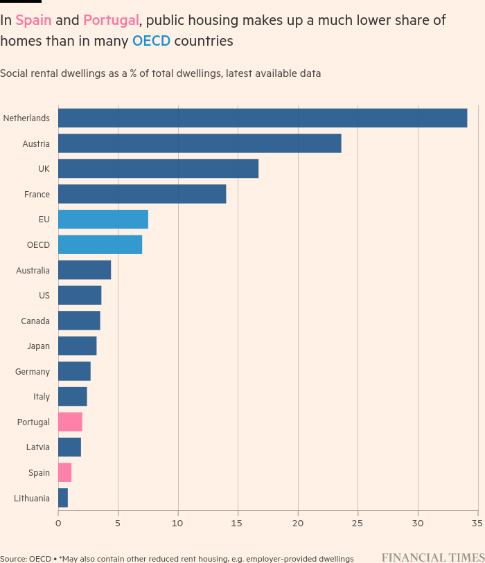 /brief/img/Screenshot 2023-04-18 at 08-28-31 Spain and Portugal tackle property crisis by embracing public housing.png